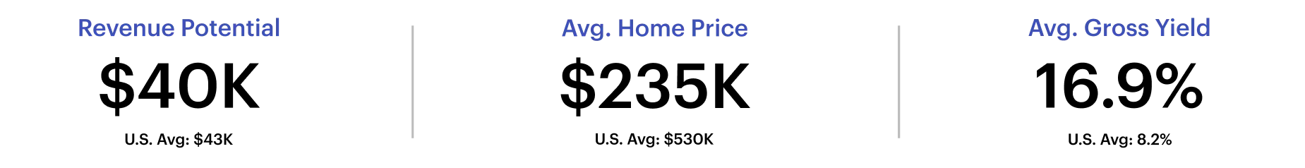 Short-term rental performance metrics for Benton Park
