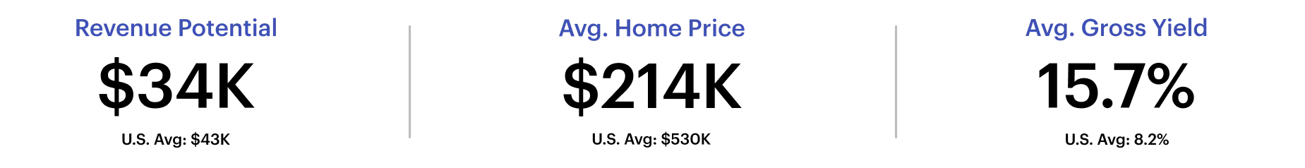 Short-term rental performance metrics for East Cleveland