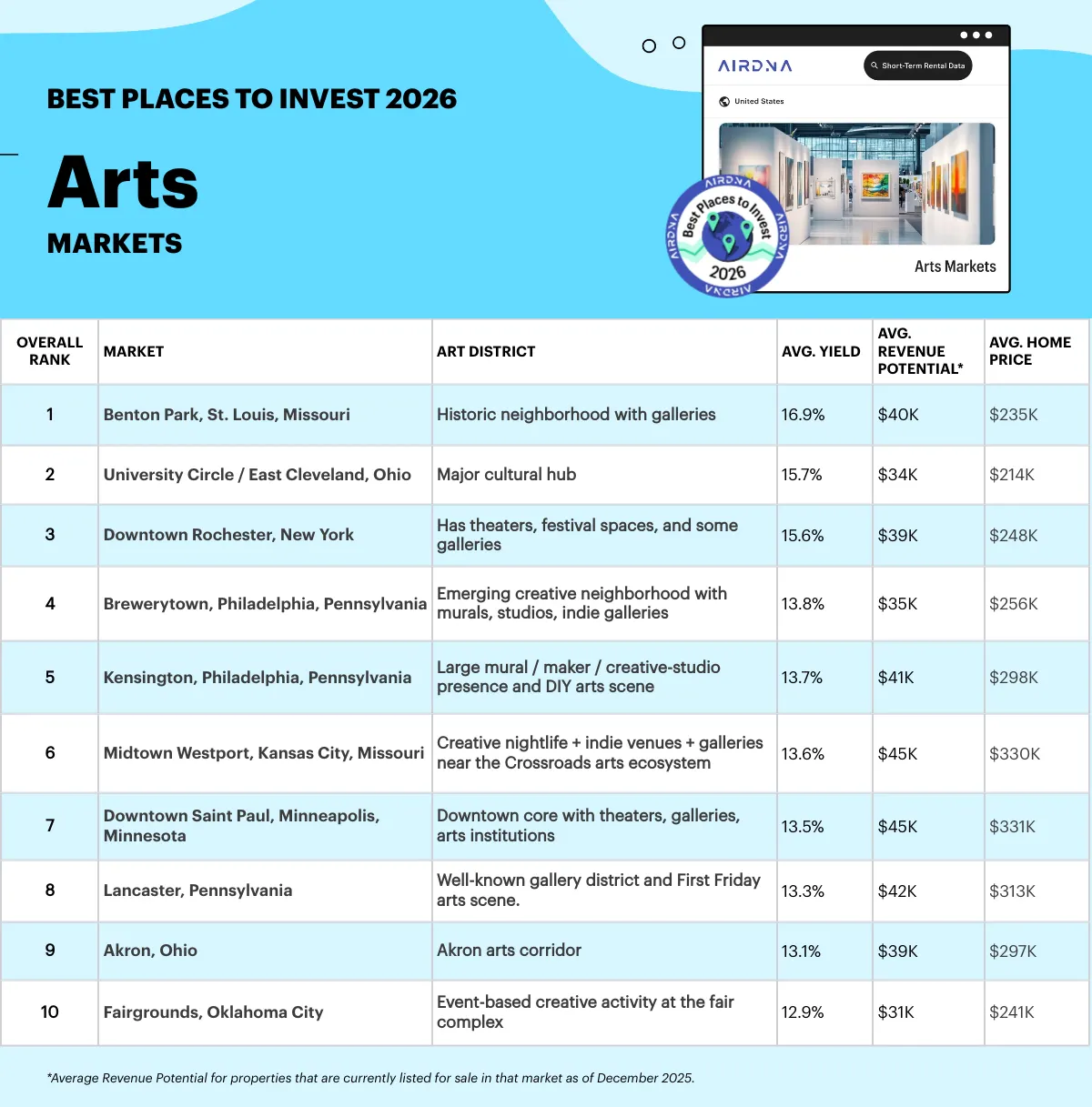 Table with rankings for best Art Towns Airbnb Investment