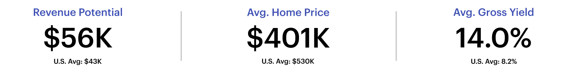 Short-term rental performance metrics for Wright City