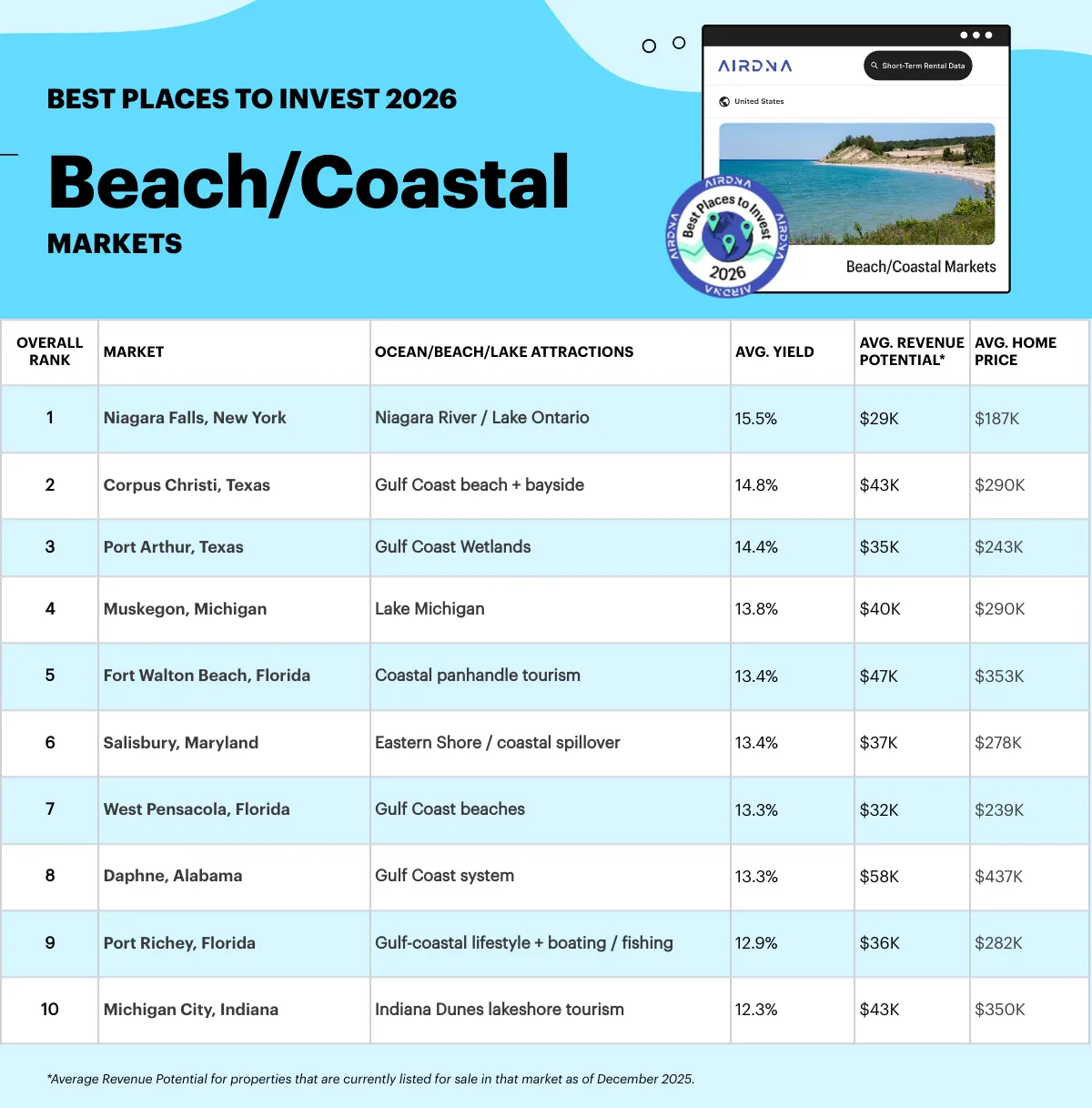 Table with rankings of best places to buy a Beach House for a Short-Term Rental