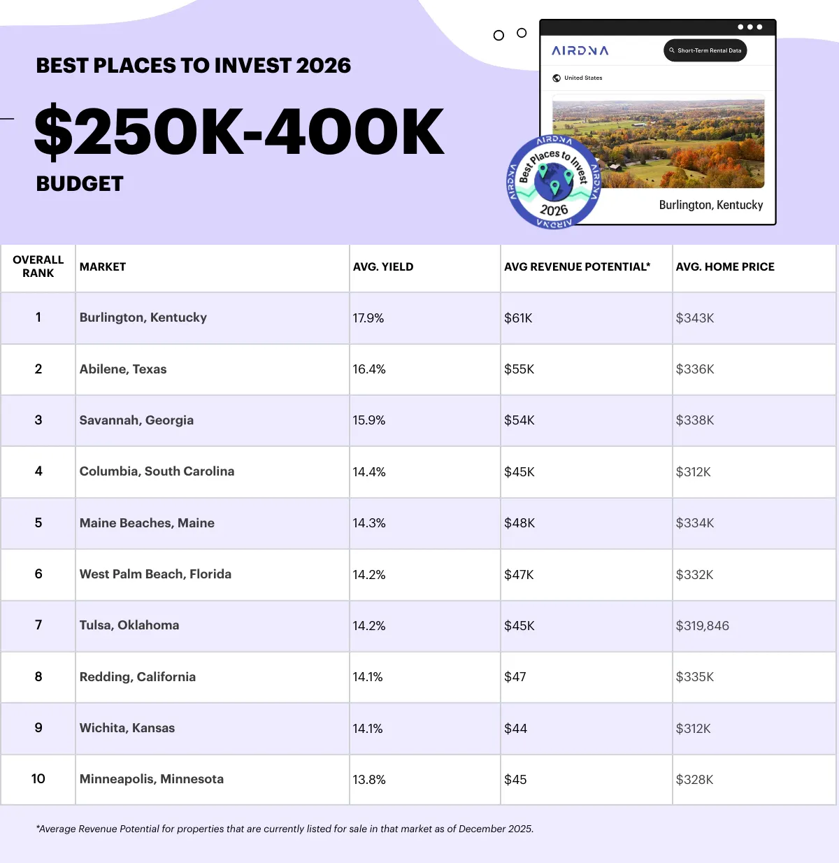 Table with rankings of best places to invest with 250-400k