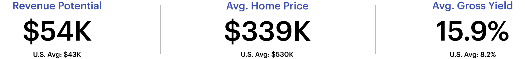 Short-term rental metrics for Savannah, Georgia