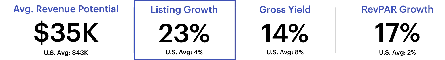 Port Arthur, Texas short-term rental metrics