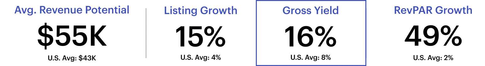 Abilene short-term rental metrics