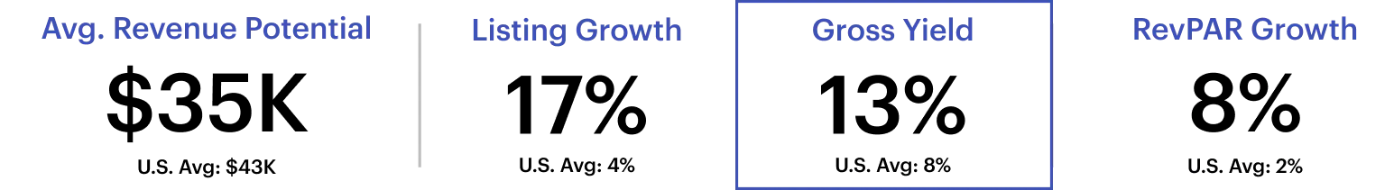 Short-term rental metrics for Springfield, Illinois