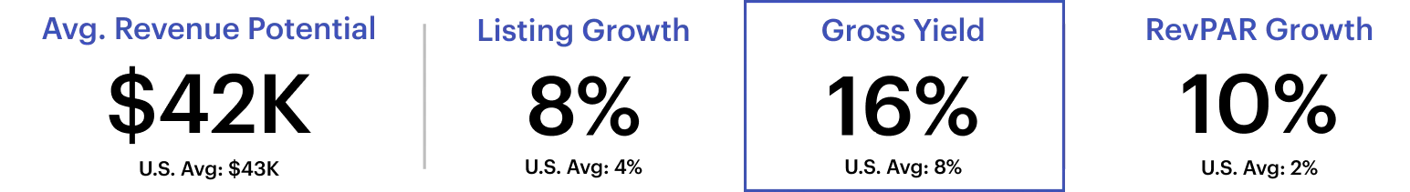 Short-term rental metrics for Lebanon, Pennsylvania