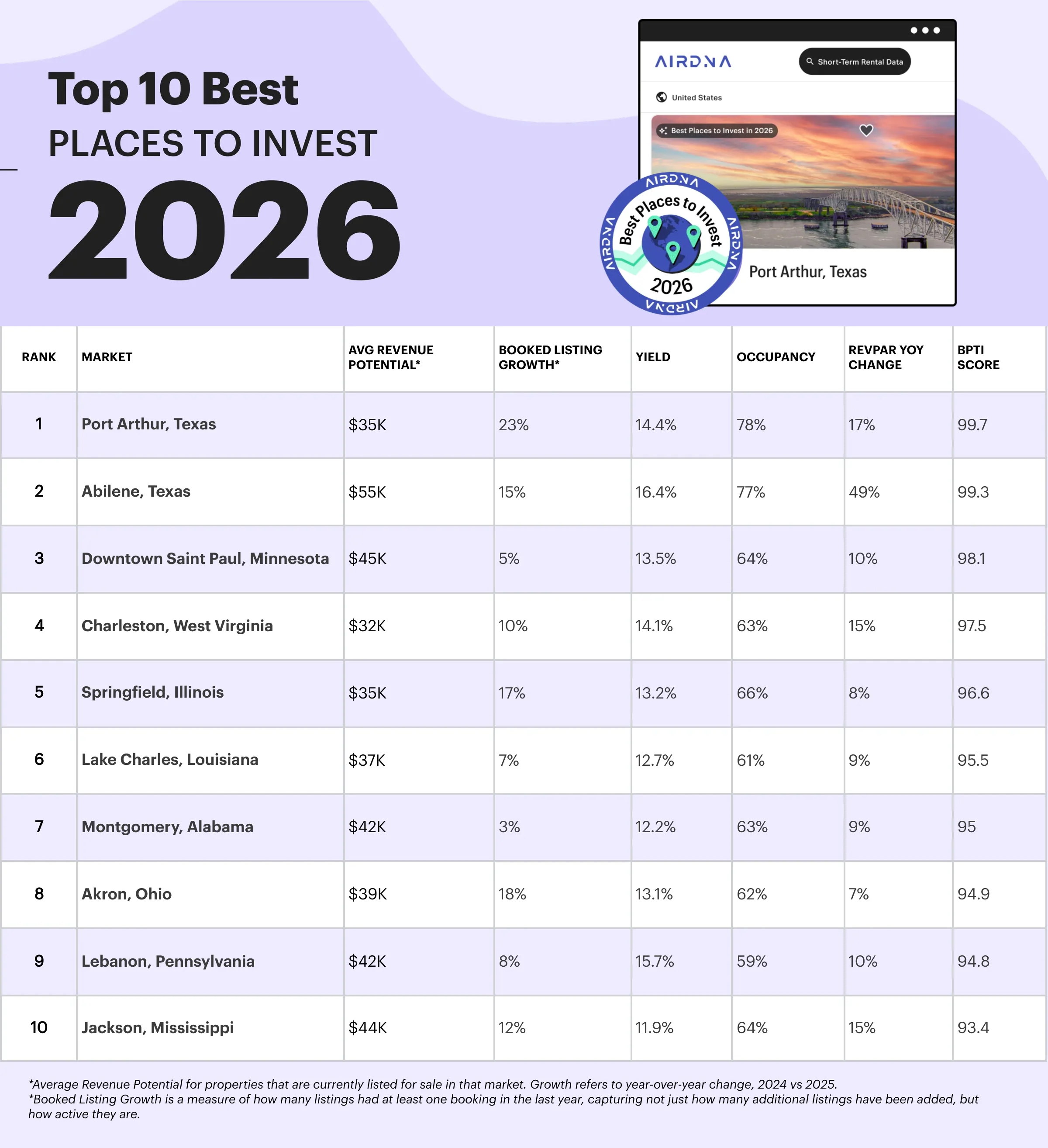 Table showing rankings of the best places to invest in short-term rentals in 2026