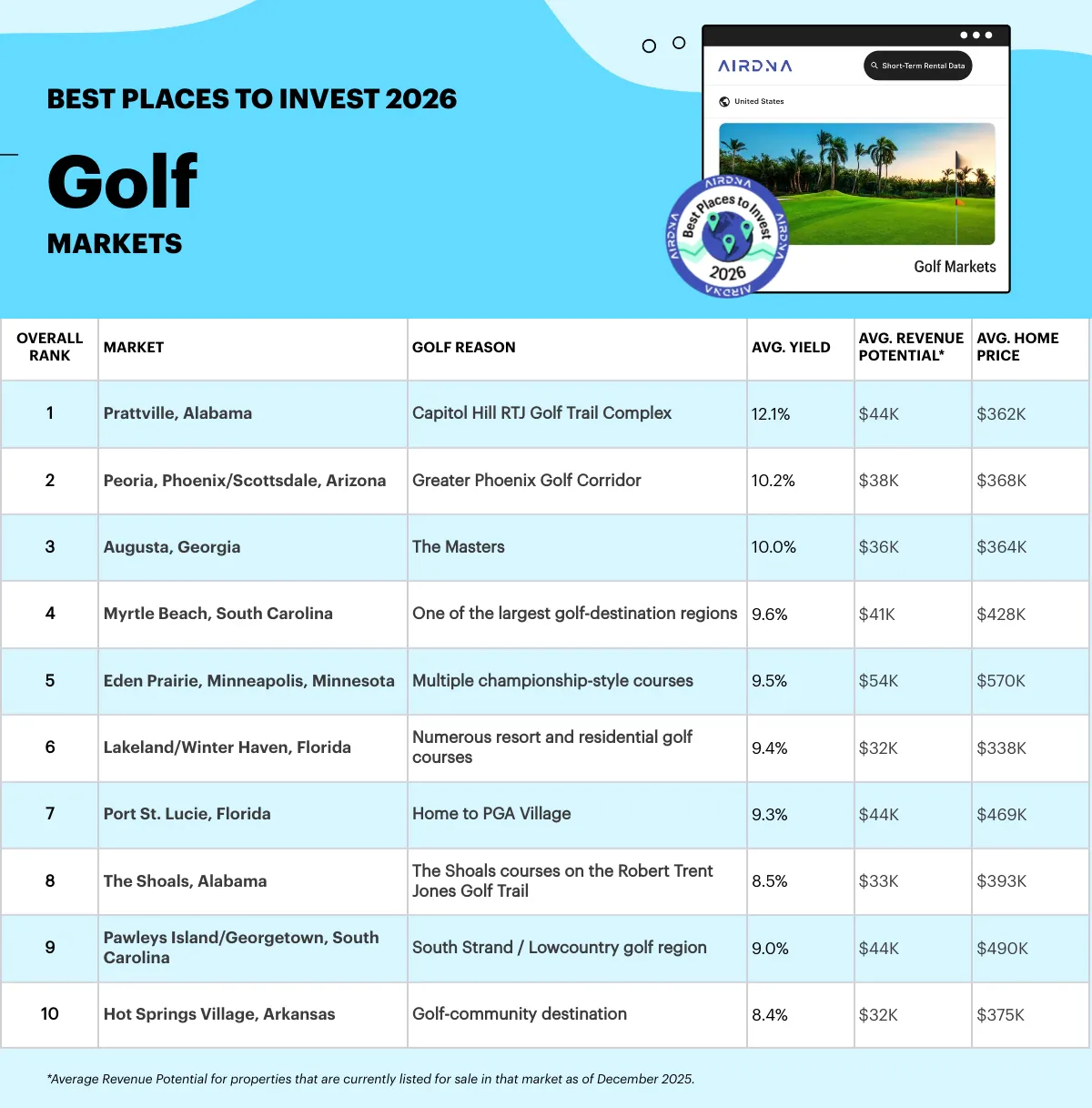 Table showing best places to invest in short-term rentals near golf courses
