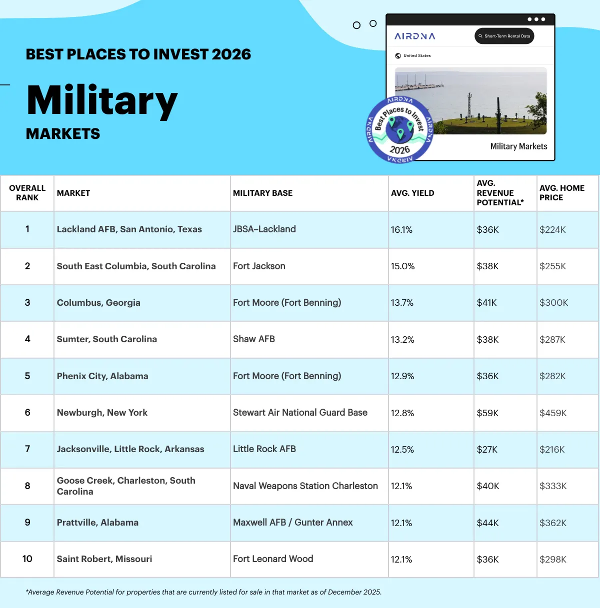 Table showing rankings for best military towns for Airbnb