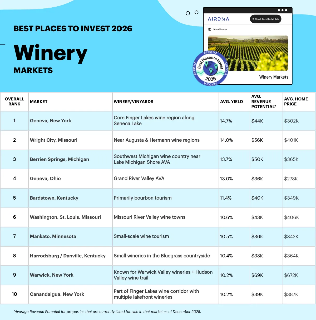 Table showing best places to invest in Airbnbs near wineries