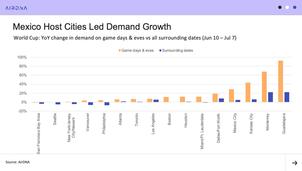 Mexico host cities led demand growth