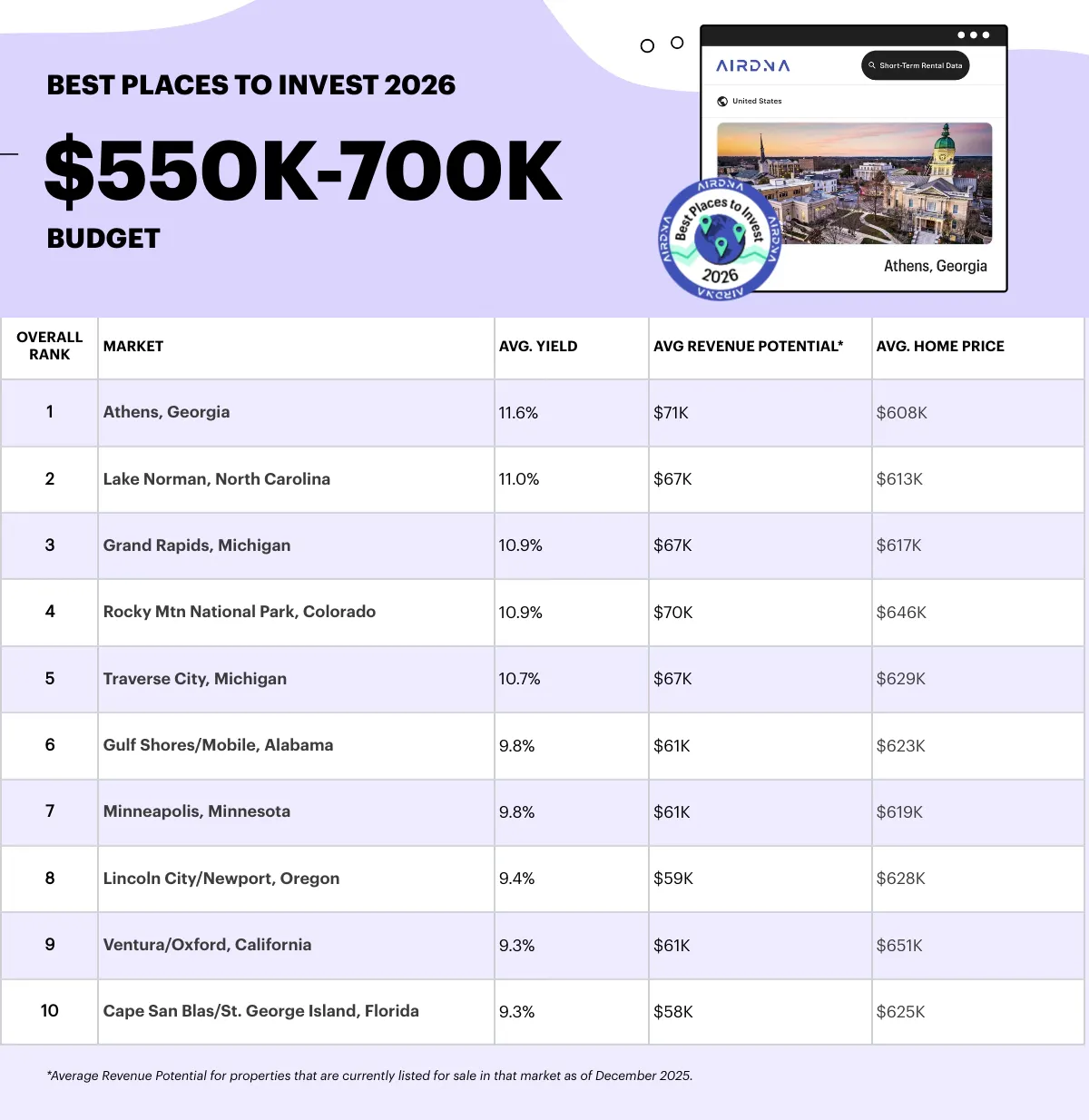 Table with rankings for the best places to invest in short-term rentals with $550-700K