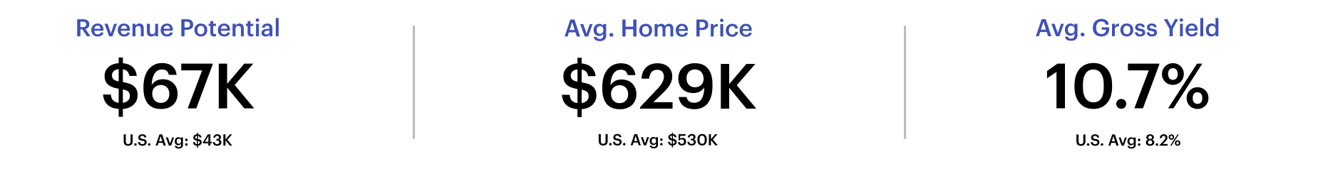 Short-term rental metrics for Traverse City, MI