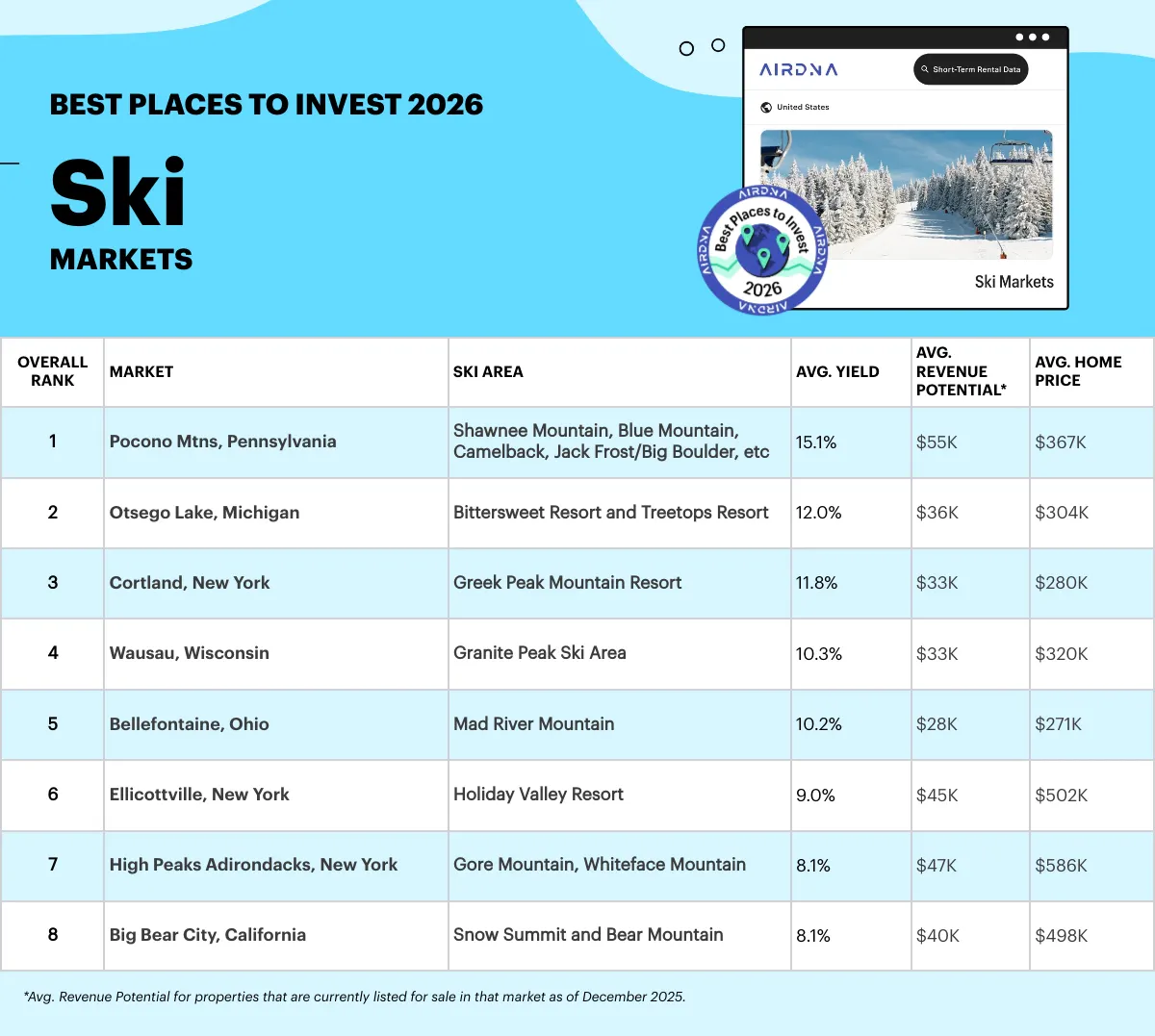 Table with rankings for the best places to invest in ski Airbnbs