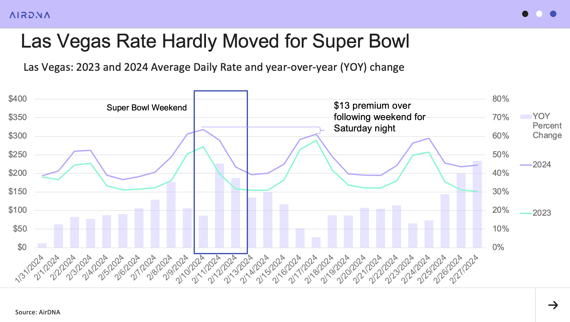 Graph showing that short-term rental nightly rates hardly moved for the Super Bowl in 2023