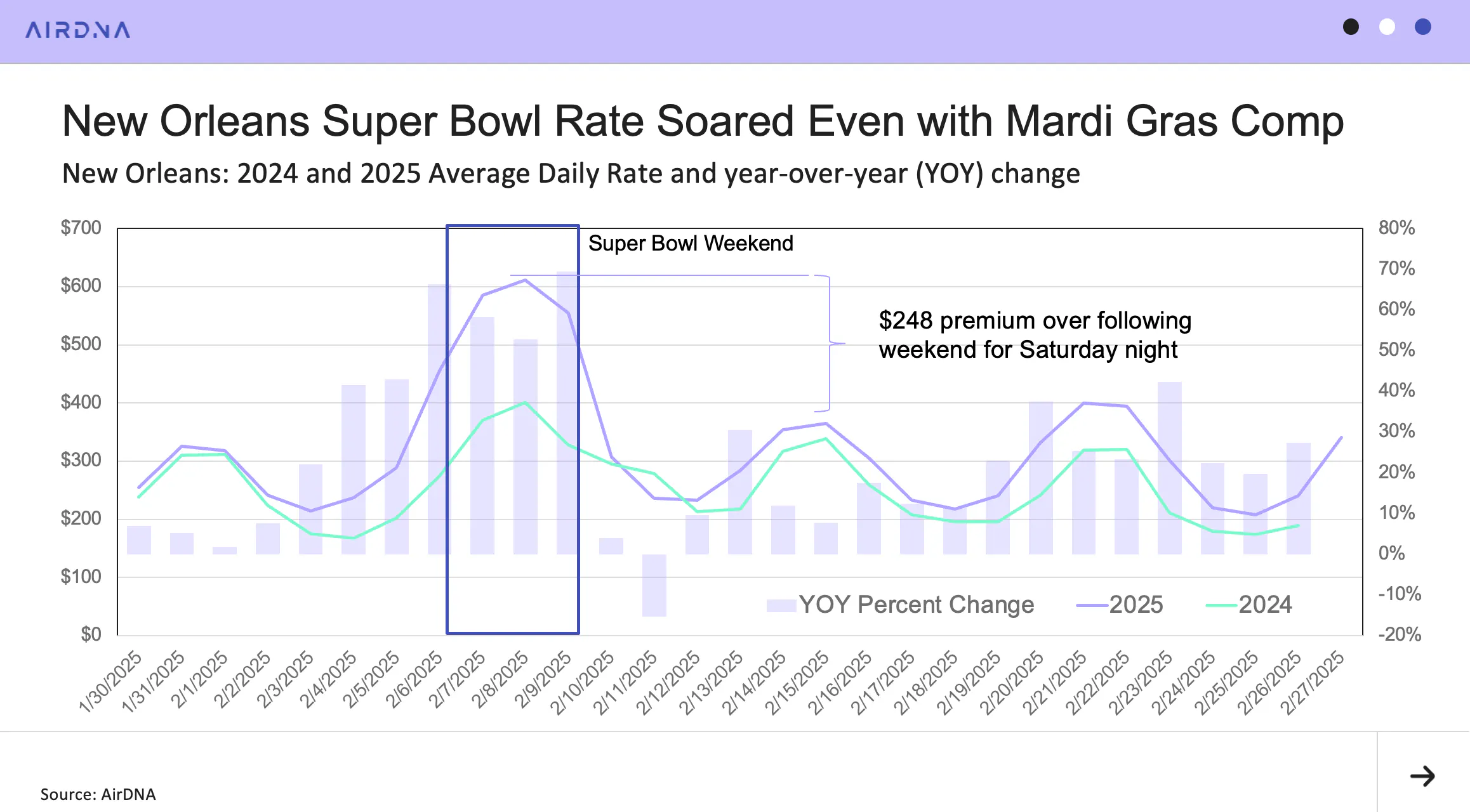 Graph showing that short-term rental rates in New Orleans soared for the 2025 super bowl there