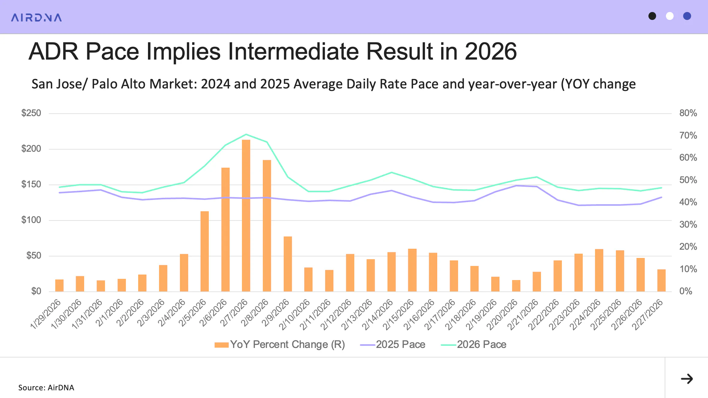 Graph showing ADR pacing shows intermediate result of Super Bowl in San Jose/Palo Alto market in 2026