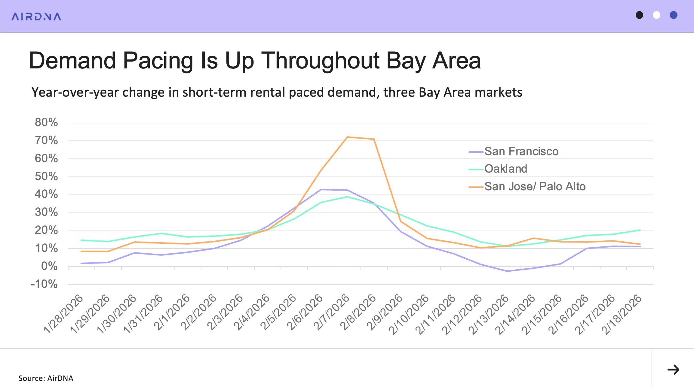 Graph showing that demand pacing is up throughout the bay area for the 2026 super bowl