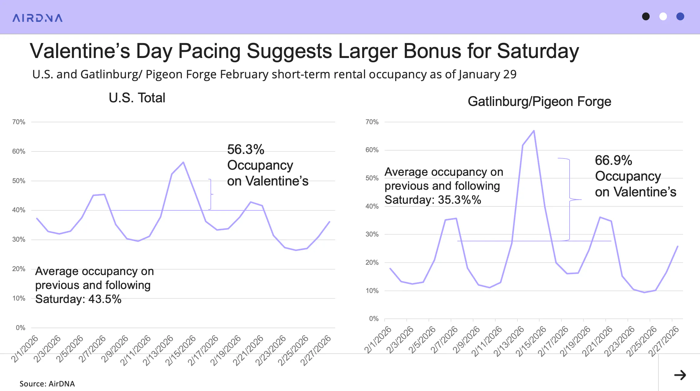 graph showing that Valentine’s Day Pacing Suggests Larger Bonus for Saturday