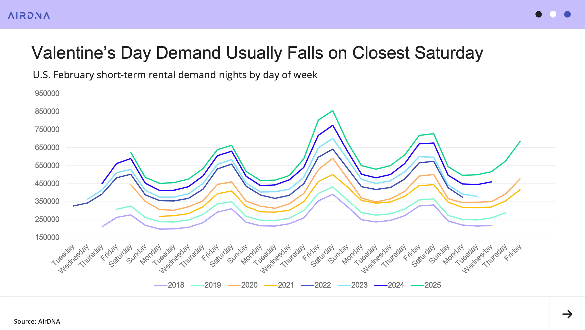 Graph showing that Valentine’s Day Demand Usually Falls on Closest Saturday