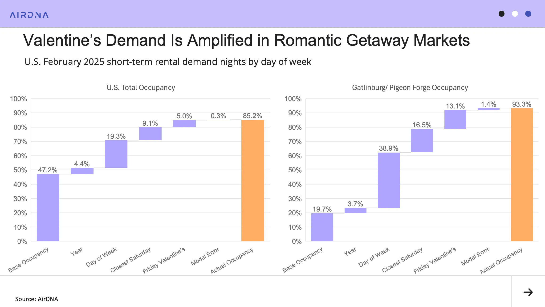 graph showing that Valentine’s Demand Is Amplified in Romantic Getaway Markets