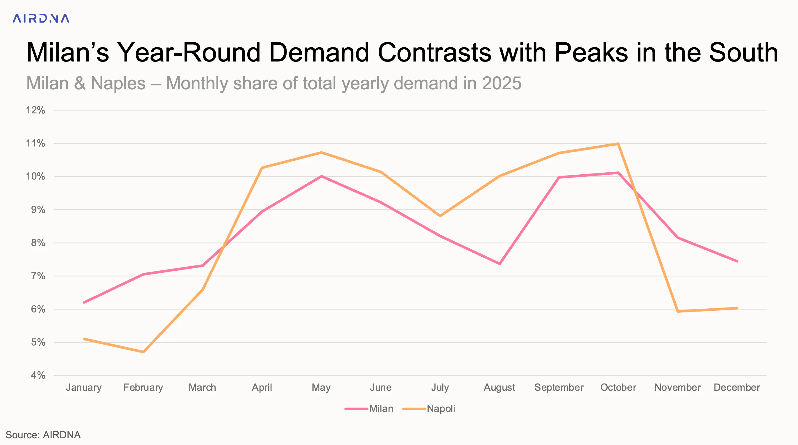 Milan's year-round demand contrast with peaks in the South
