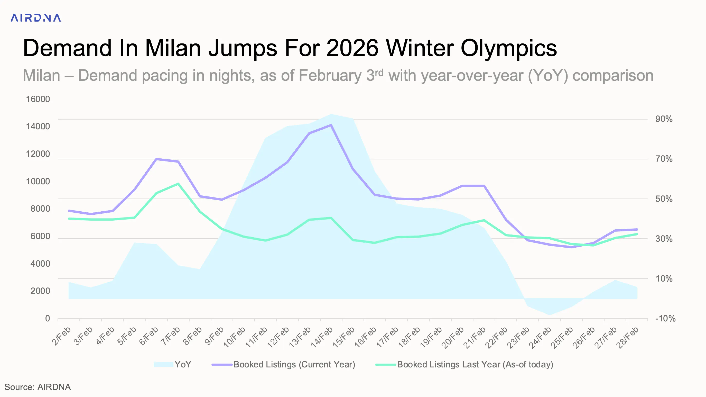 Demand in Milan jumps for 2026