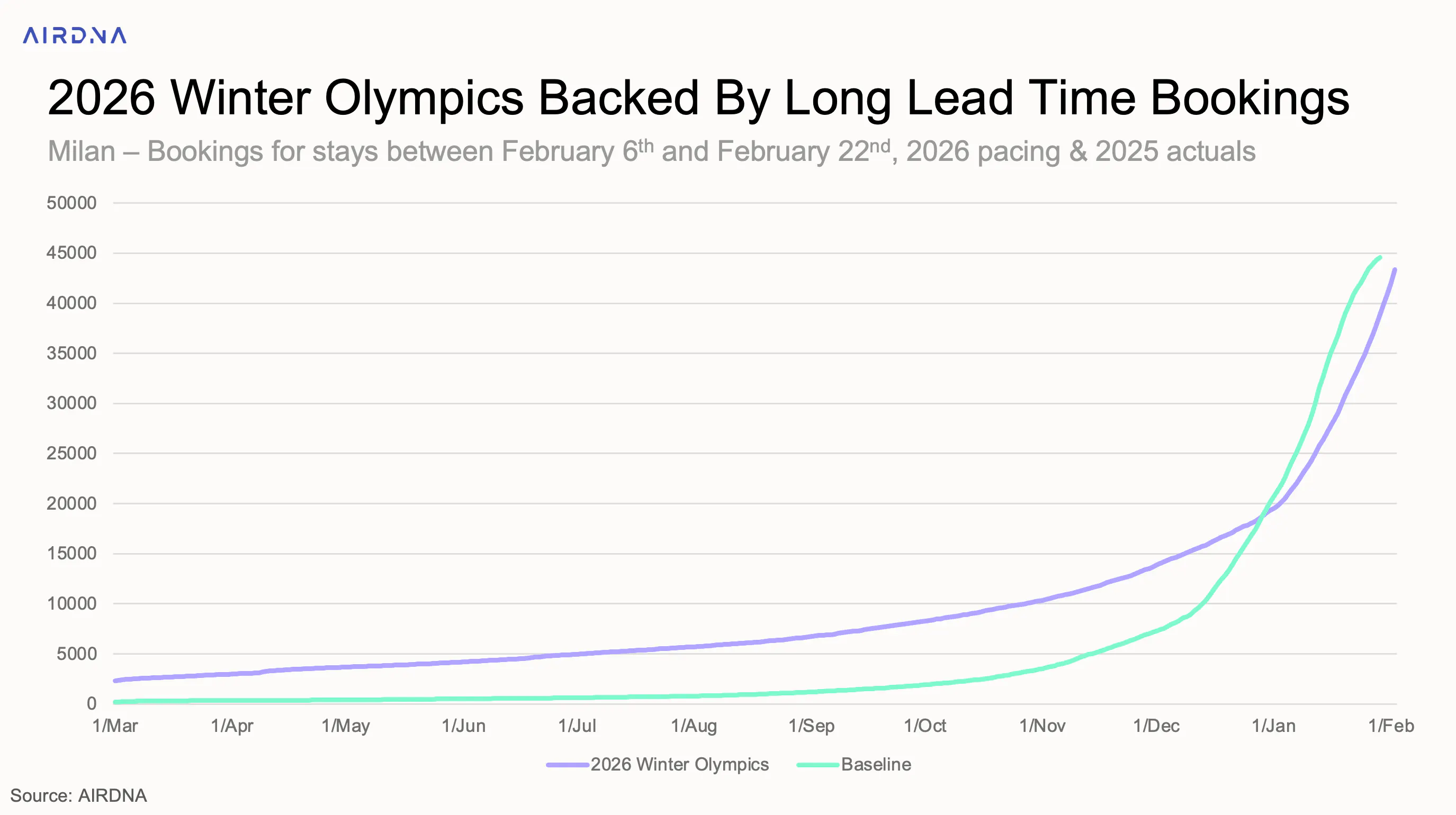 2026 winter olympics backed by long lead time bookings