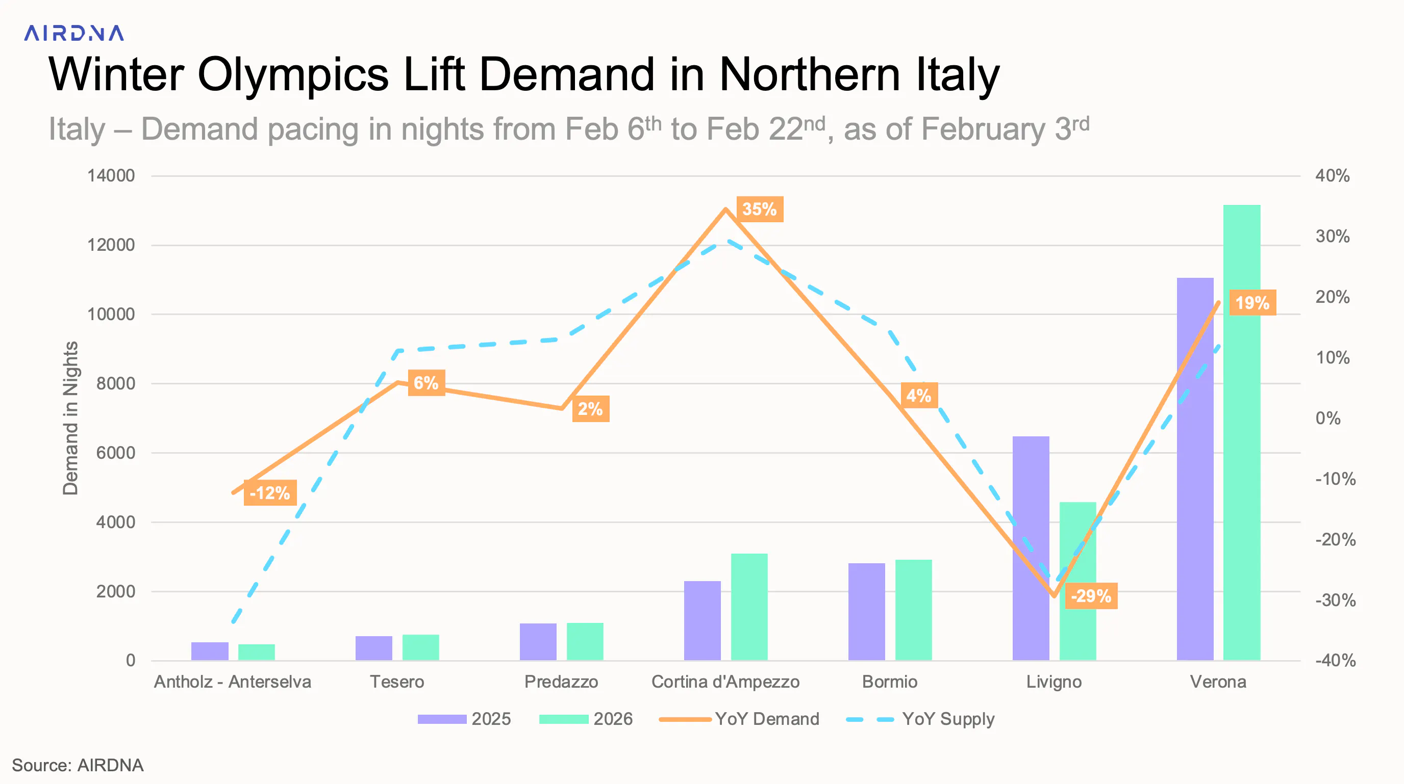 Winter Olympics lift demand in Northern Italy