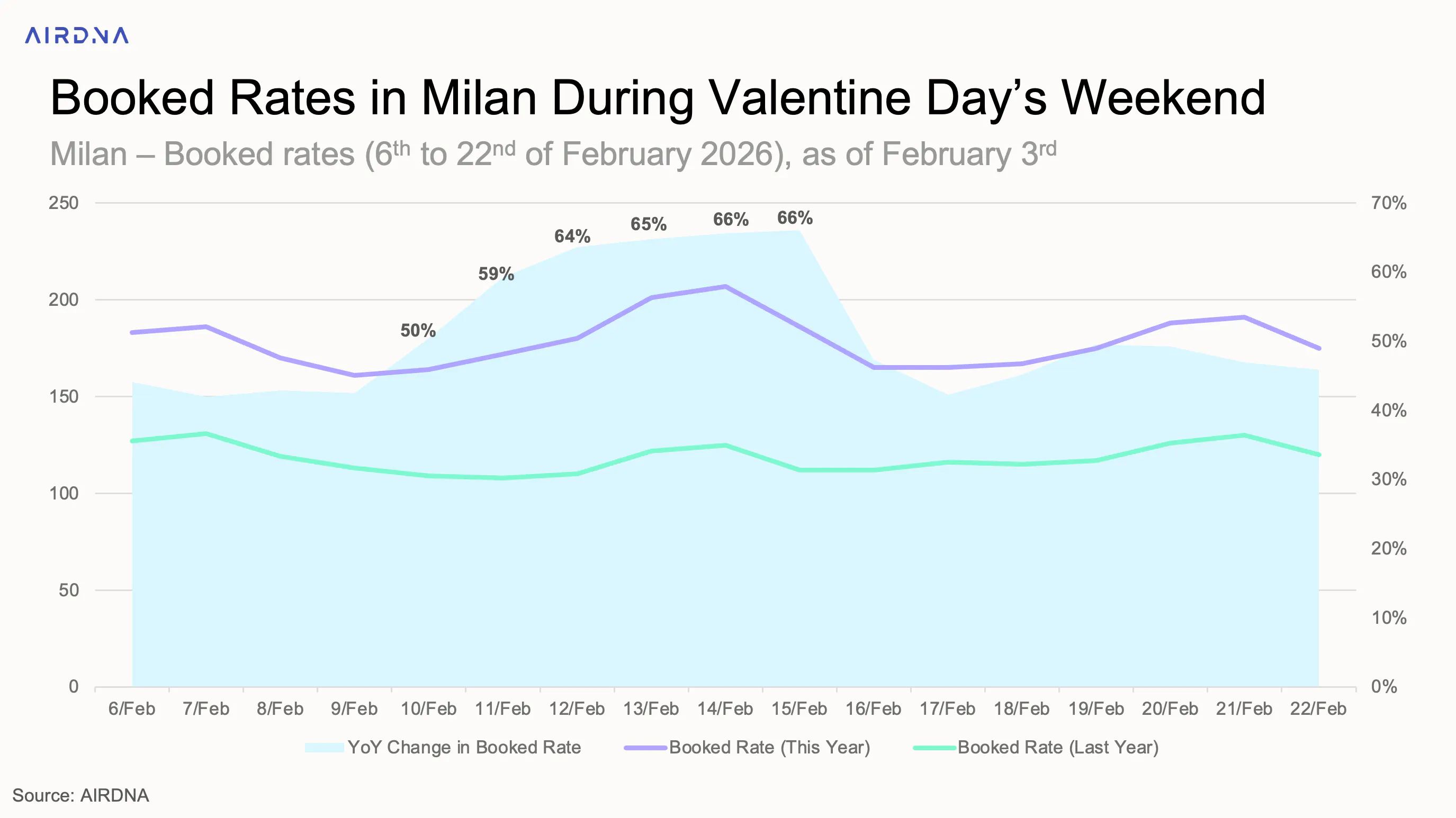 Booked rates in Milan during valentines days weekend