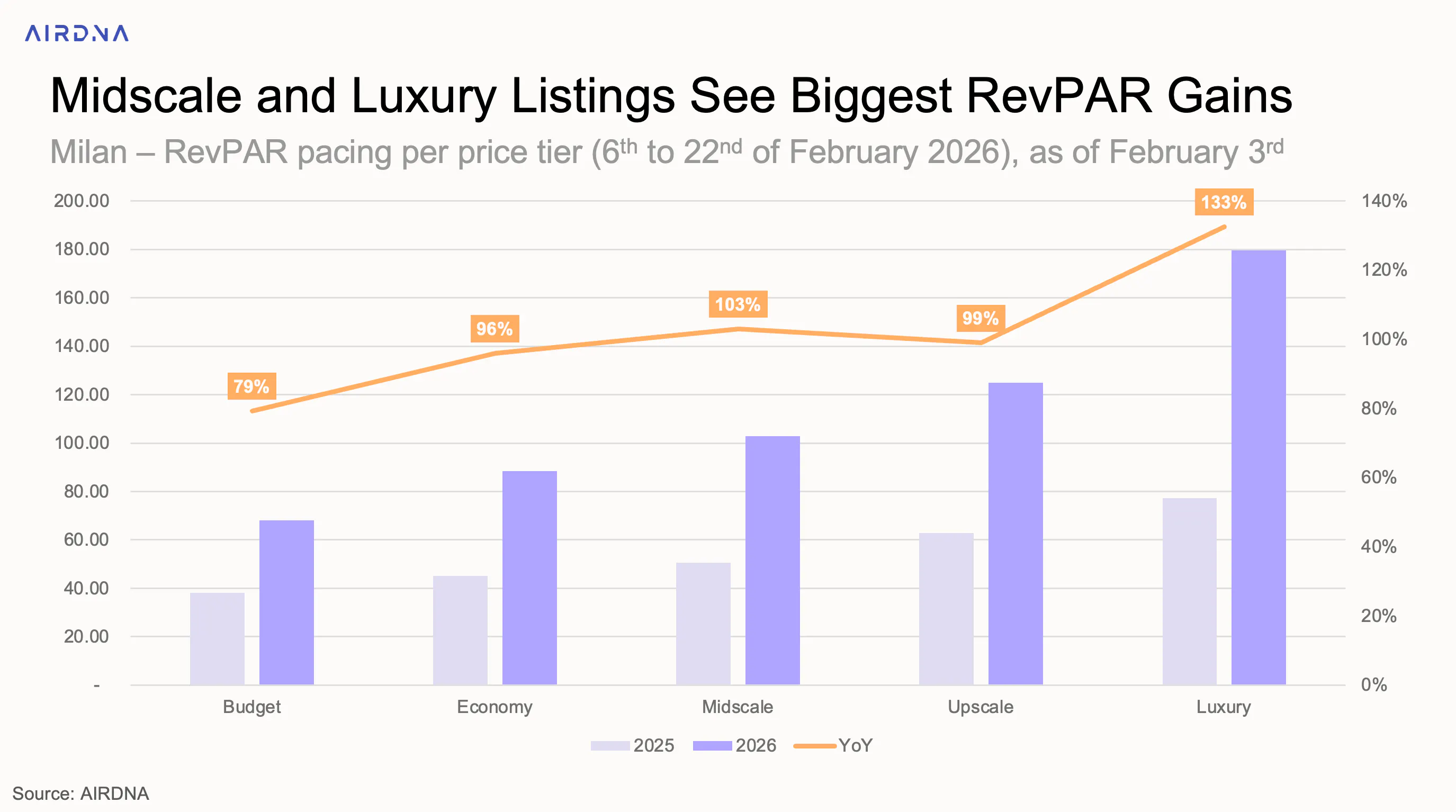Midscale and luxury listings see biggest RevPAR gains