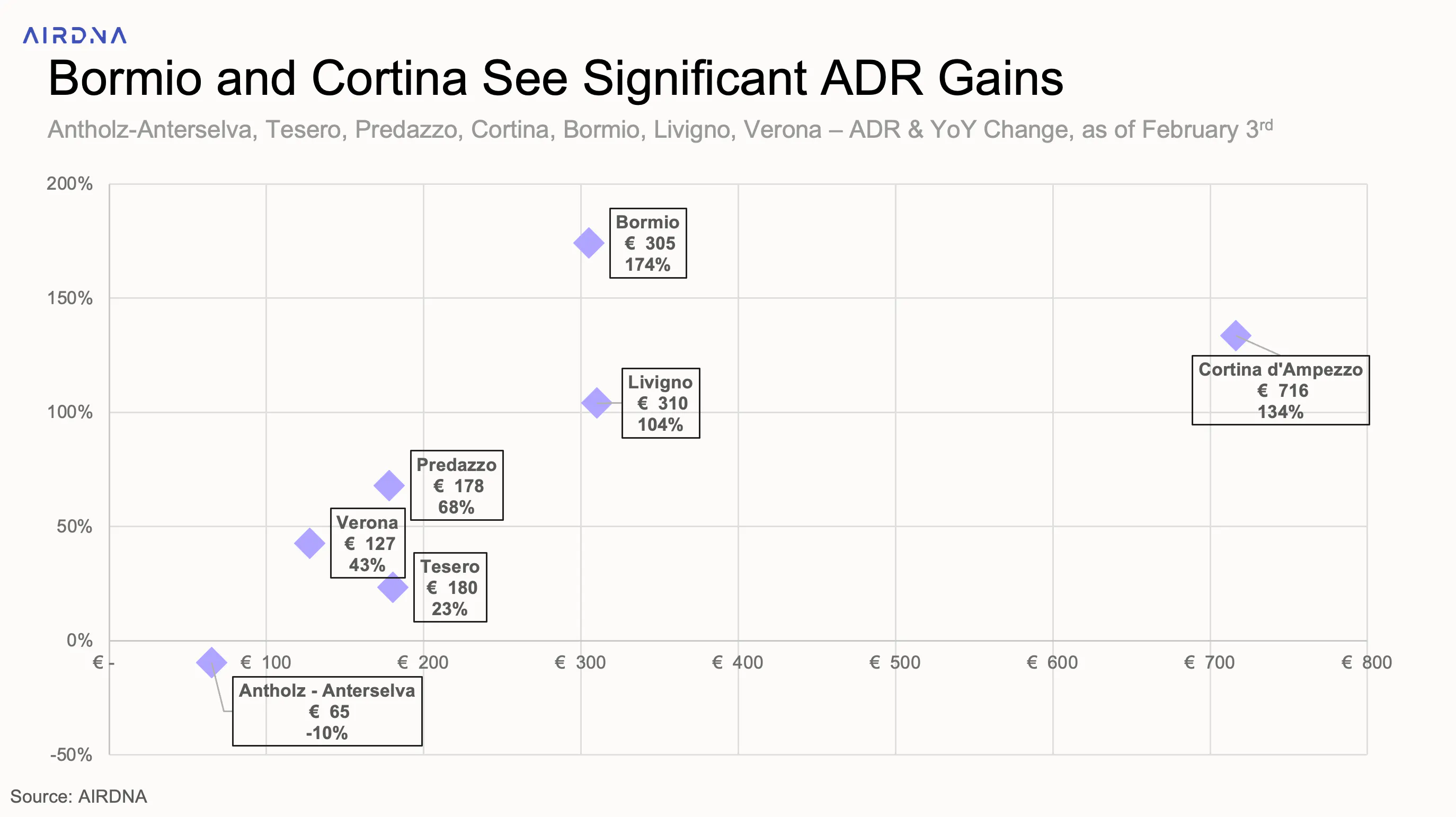 Bormio and Cortina see signifiant ADR gains