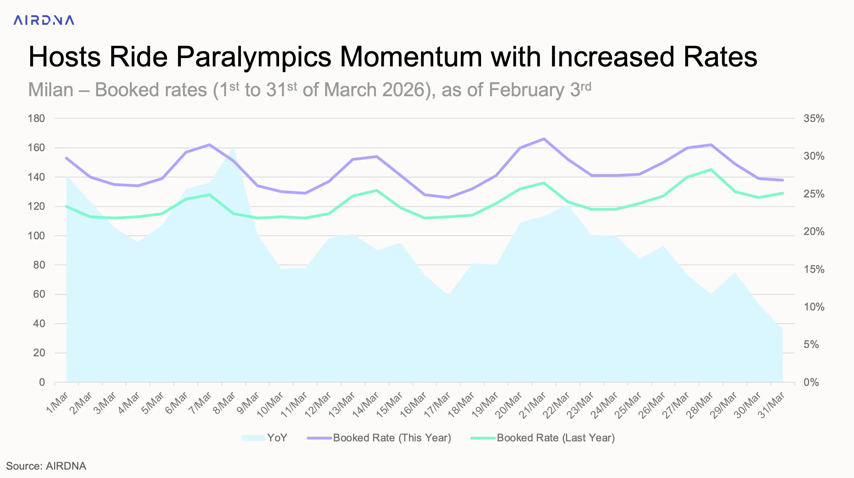 Host ride paralympics momentum with increased rates