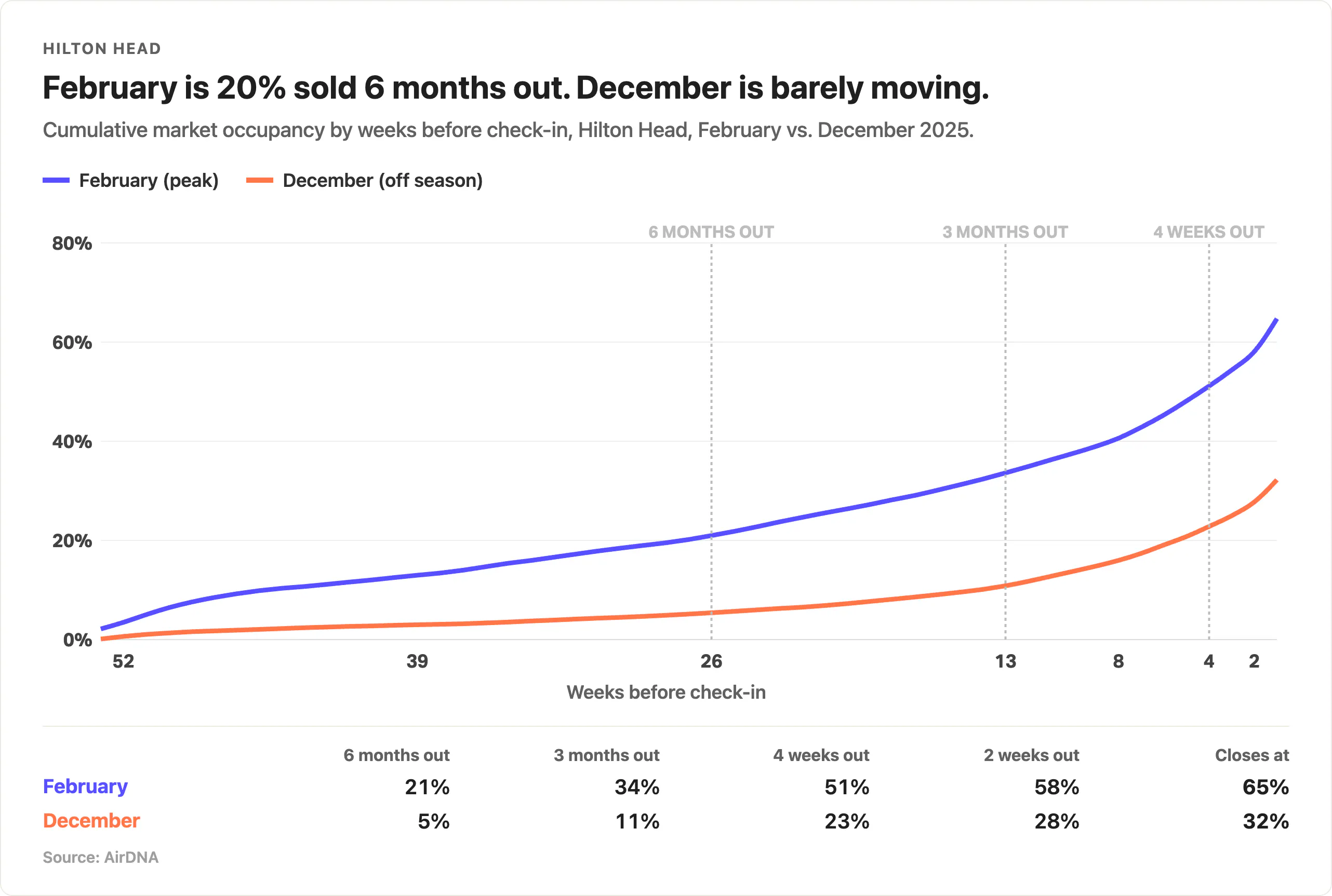 Line chart of cumulative market occupancy by weeks before check-in for Hilton Head, South Carolina. February reaches 21% six months out, 34% at three months and 51% at four weeks before closing at 65%, while December is at 11% at three months and closes at 32%.