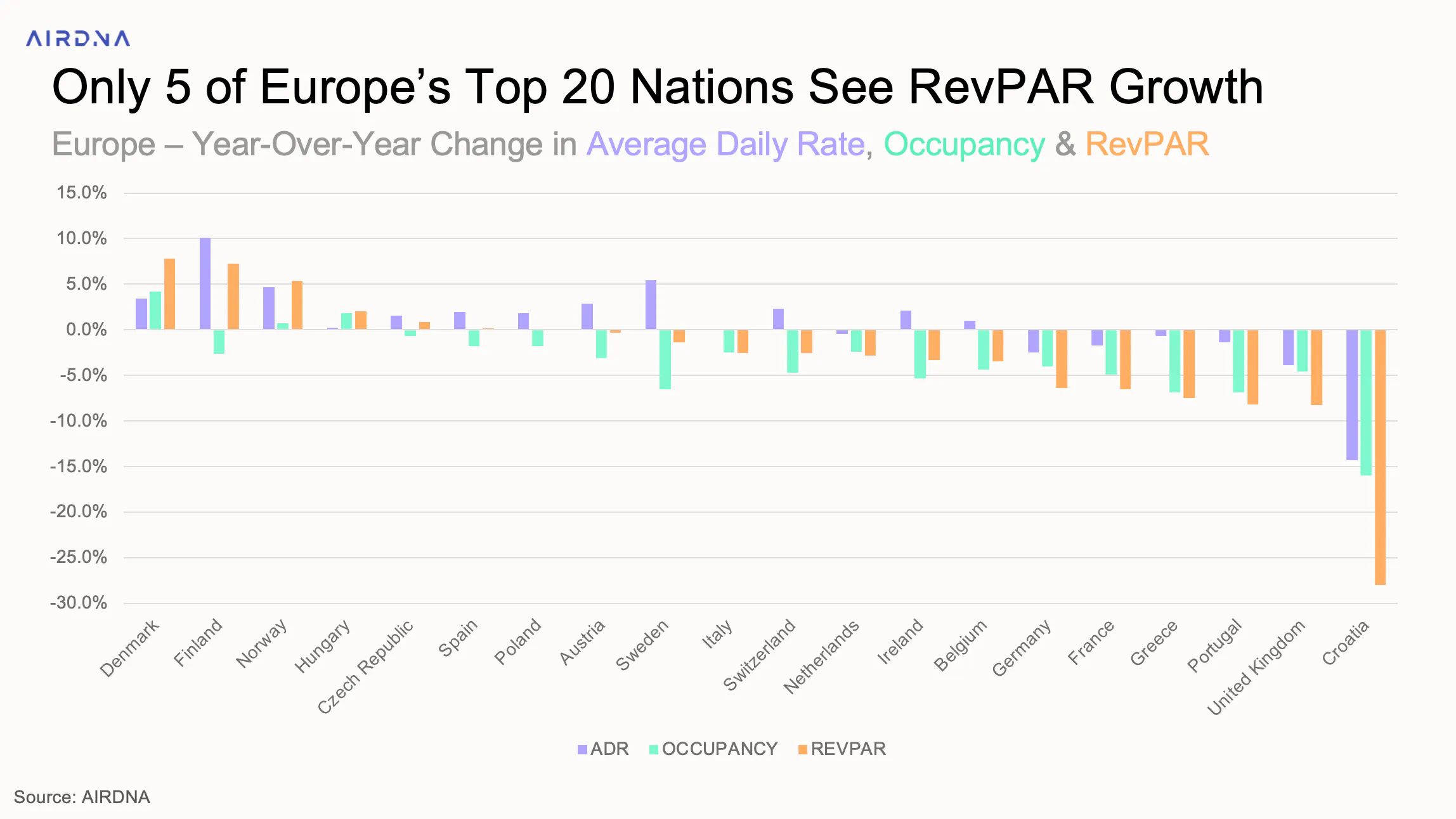 Only 5 of Europe’s Top 20 Nations See RevPAR Growth