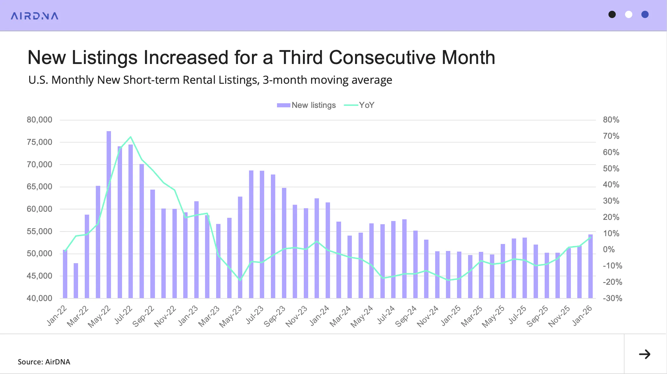 New Listings Increased for a Third Consecutive Month