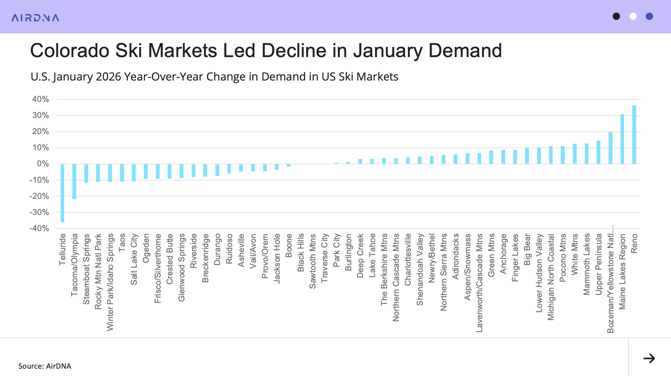 Colorado Ski Markets Led Decline in January Demand
