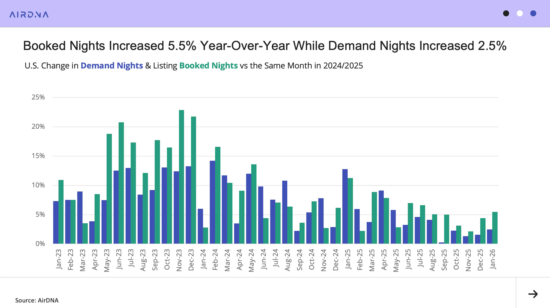 Booked Nights Increased 5.5% Year-Over-Year While Demand Nights Increased 2.5%