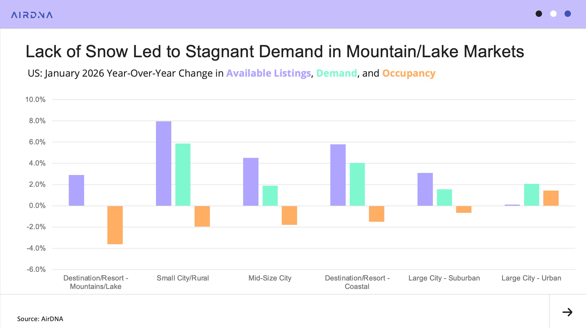 Lack of Snow Led to Stagnant Demand in Mountain/Lake Markets