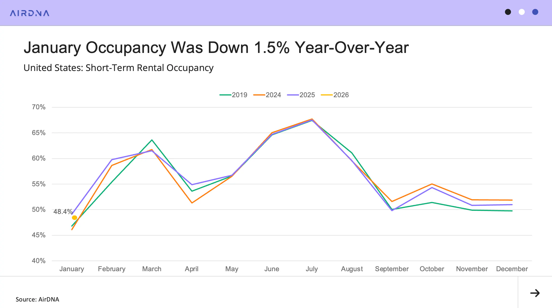 January Occupancy Was Down 1.5% Year-Over-Year