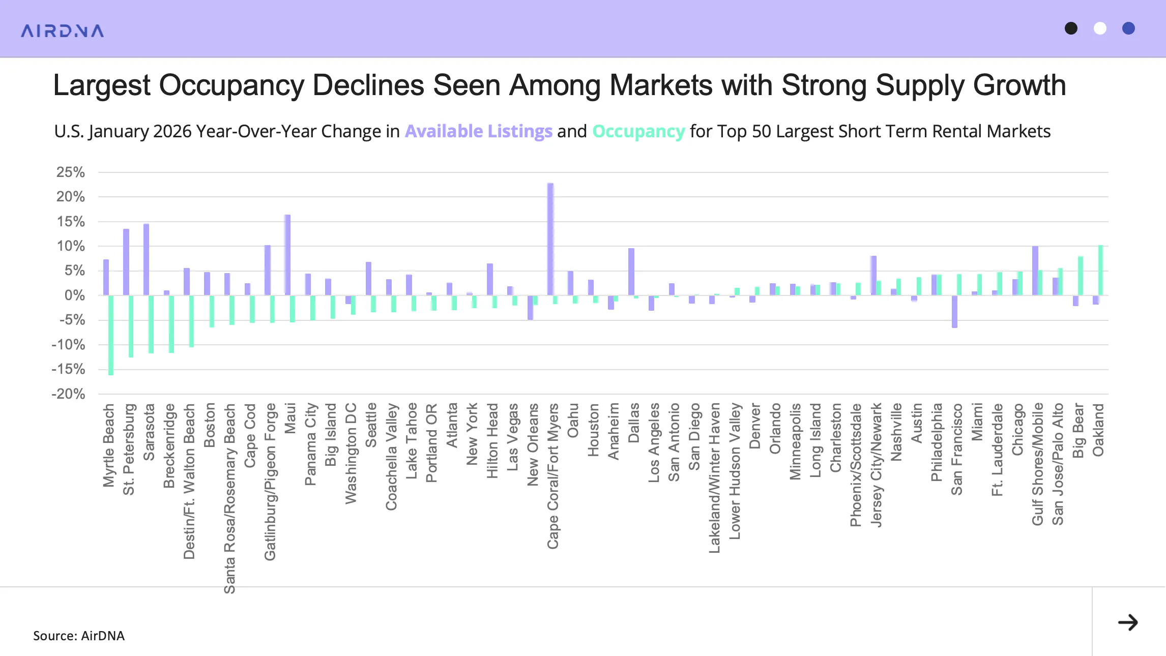 Largest Occupancy Declines Seen Among Markets with Strong Supply Growth