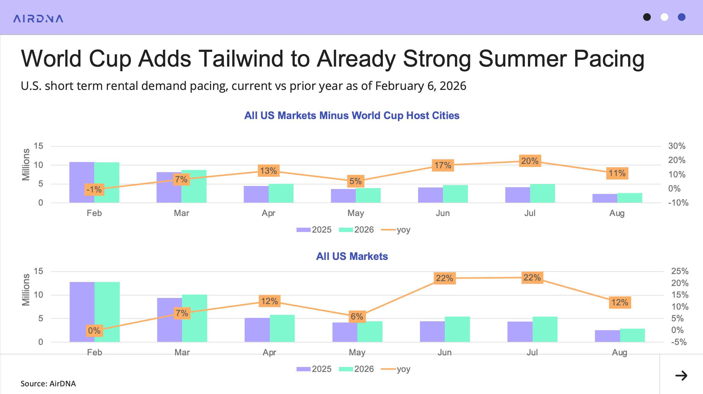 World Cup Adds Tailwind to Already Strong Summer Pacing