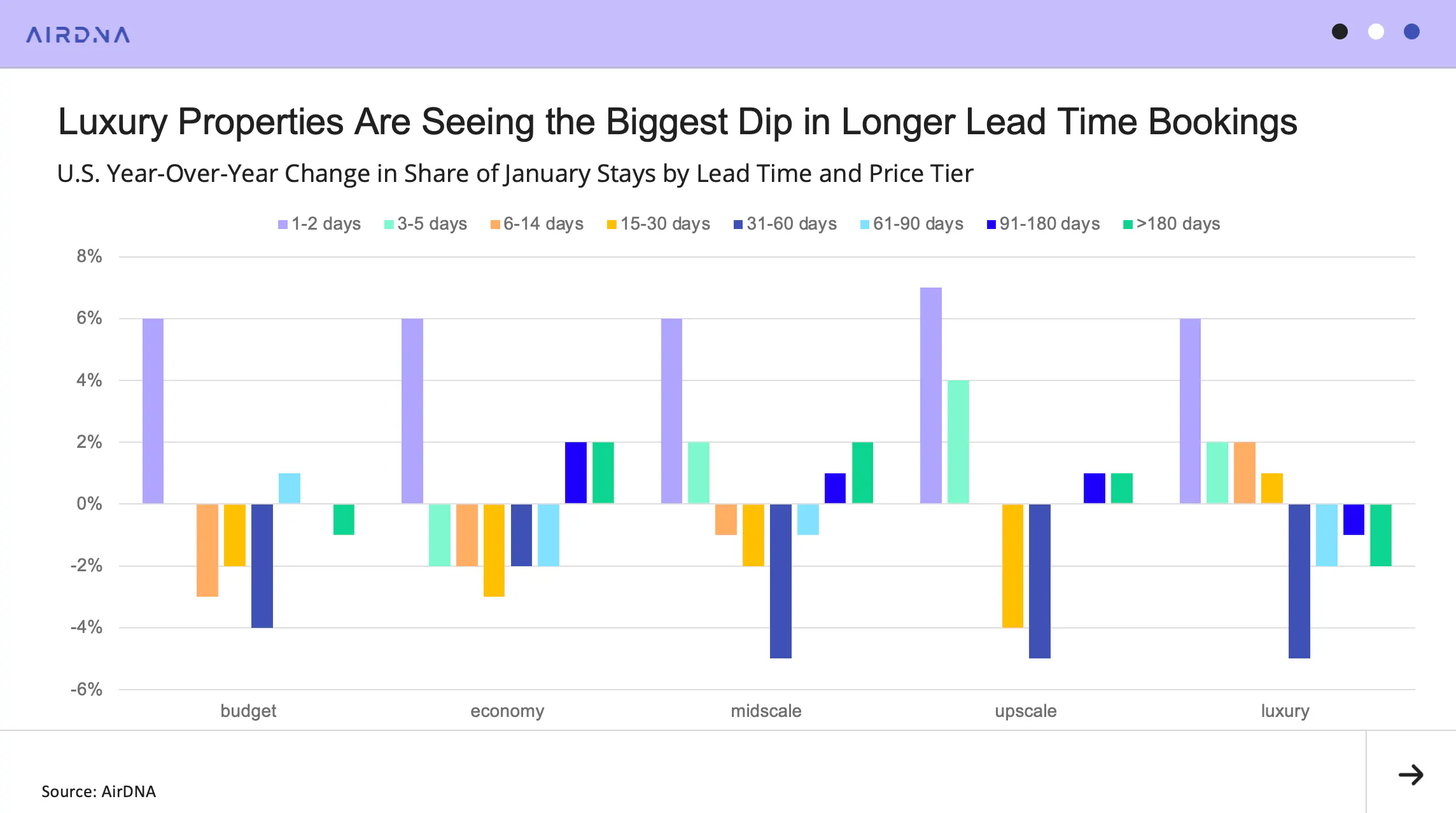 Luxury Properties Are Seeing the Biggest Dip in Longer Lead Time Bookings
