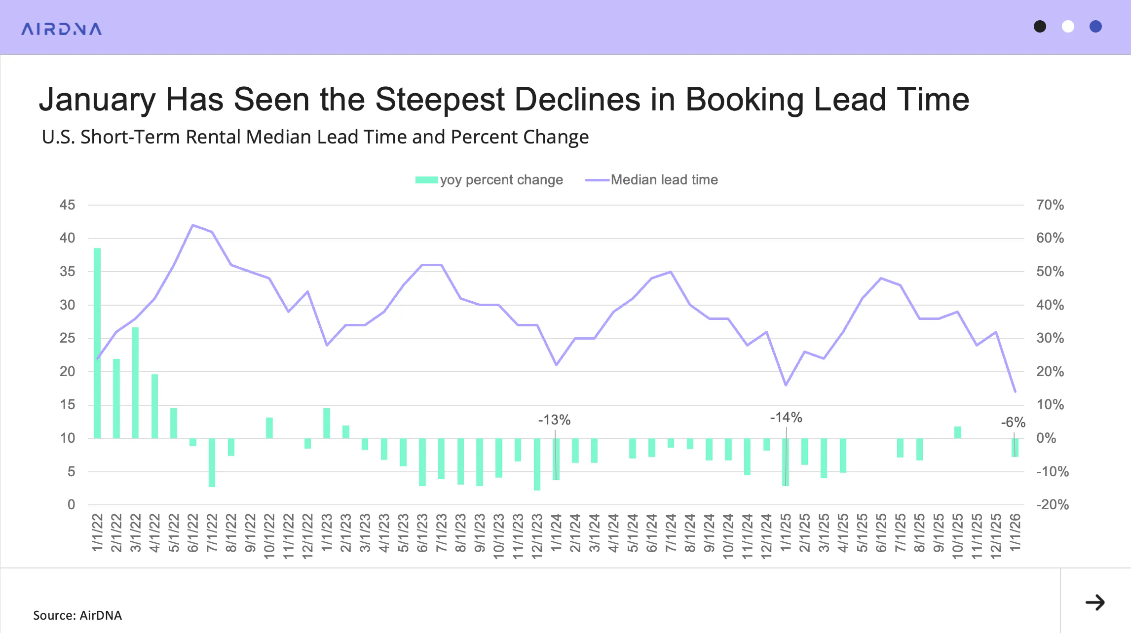 January Has Seen the Steepest Declines in Booking Lead Time