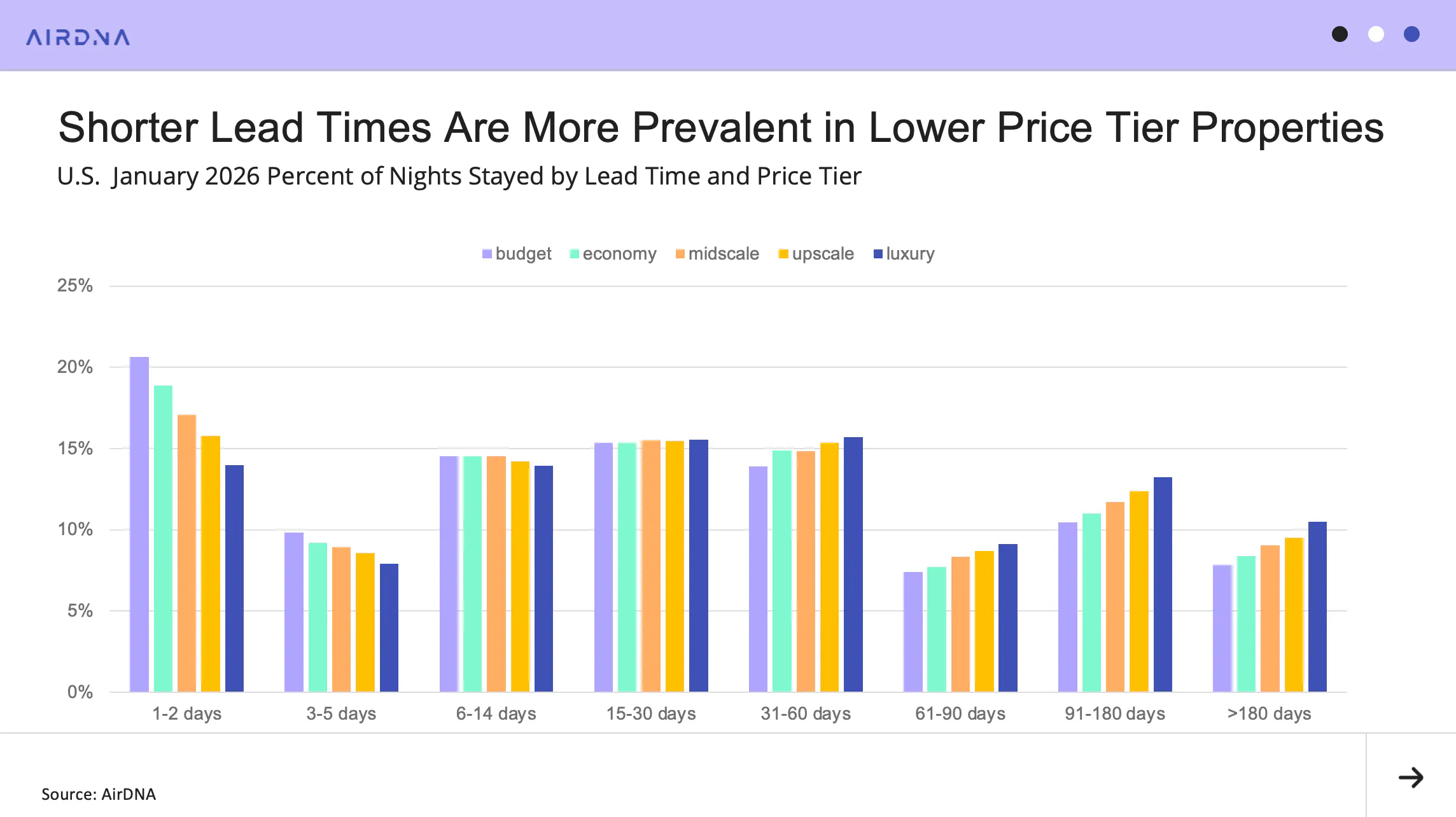 Shorter Lead Times Are More Prevalent in Lower Price Tier Properties