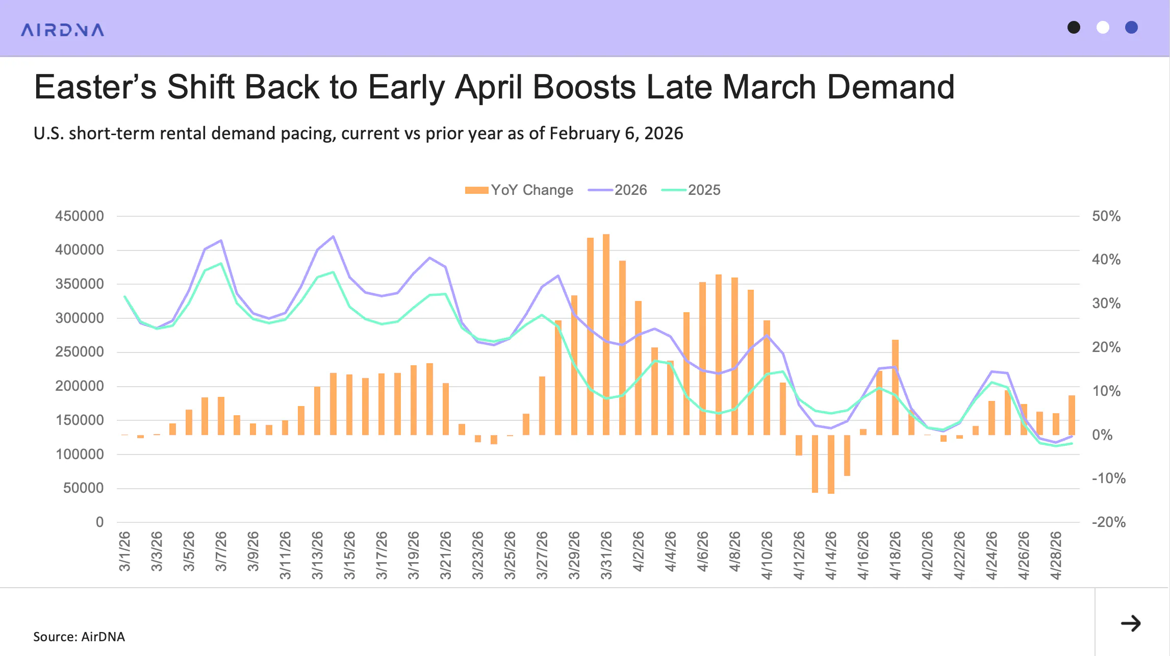 Easter’s Shift Back to Early April Boosts Late March Demand