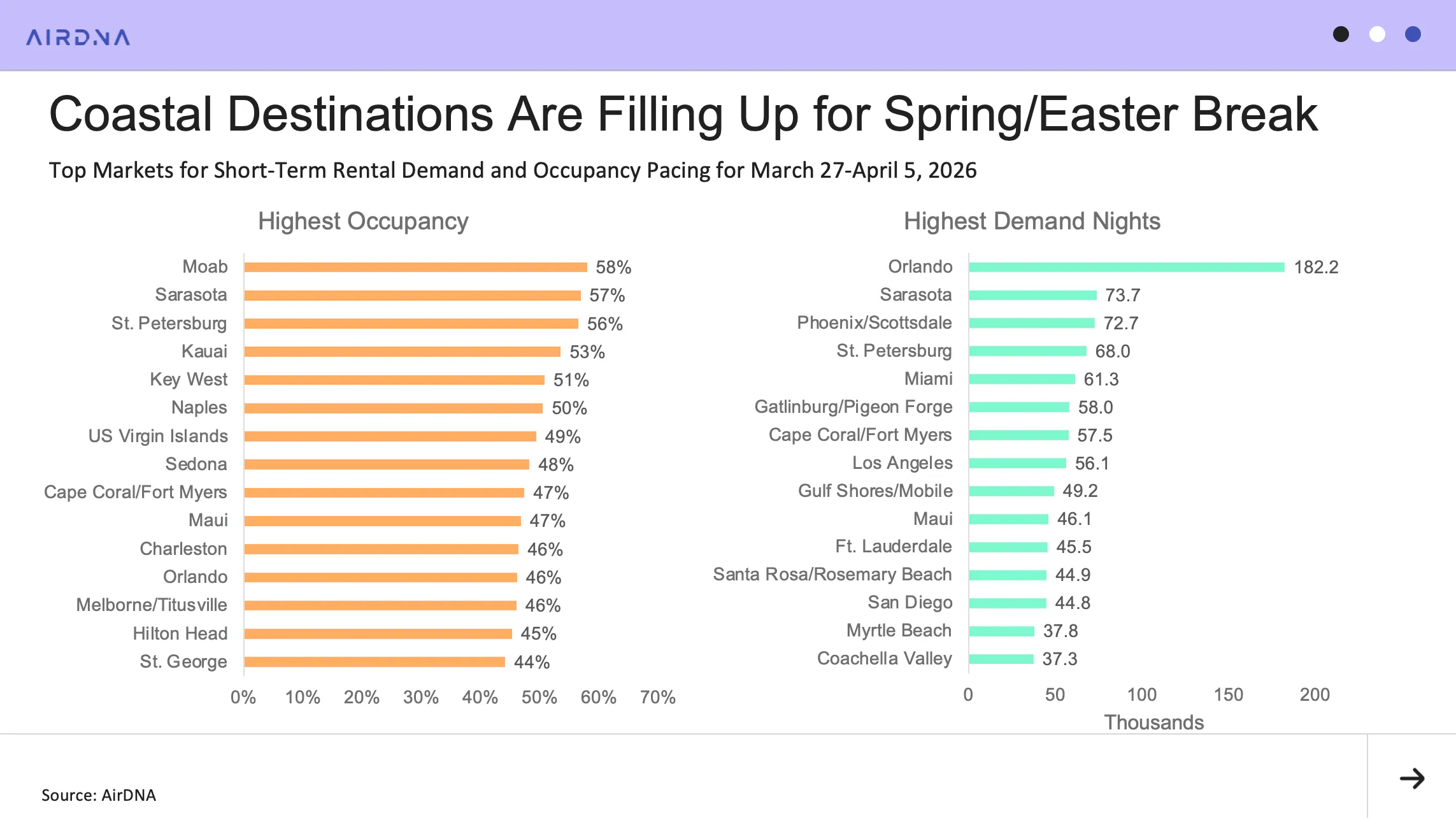 Coastal Destinations Are Filling Up for Spring/Easter Break