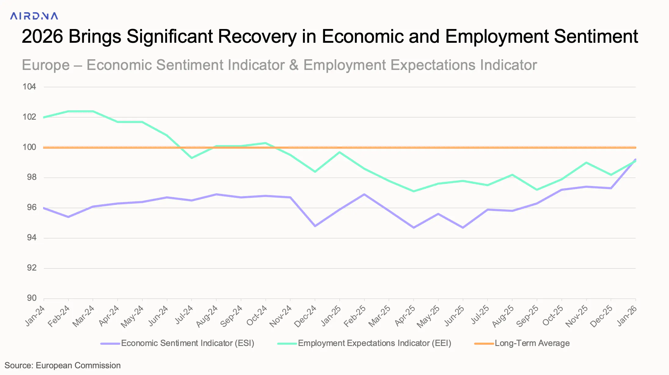 2026 Brings Significant Recovery in Economic and Employment Sentiment