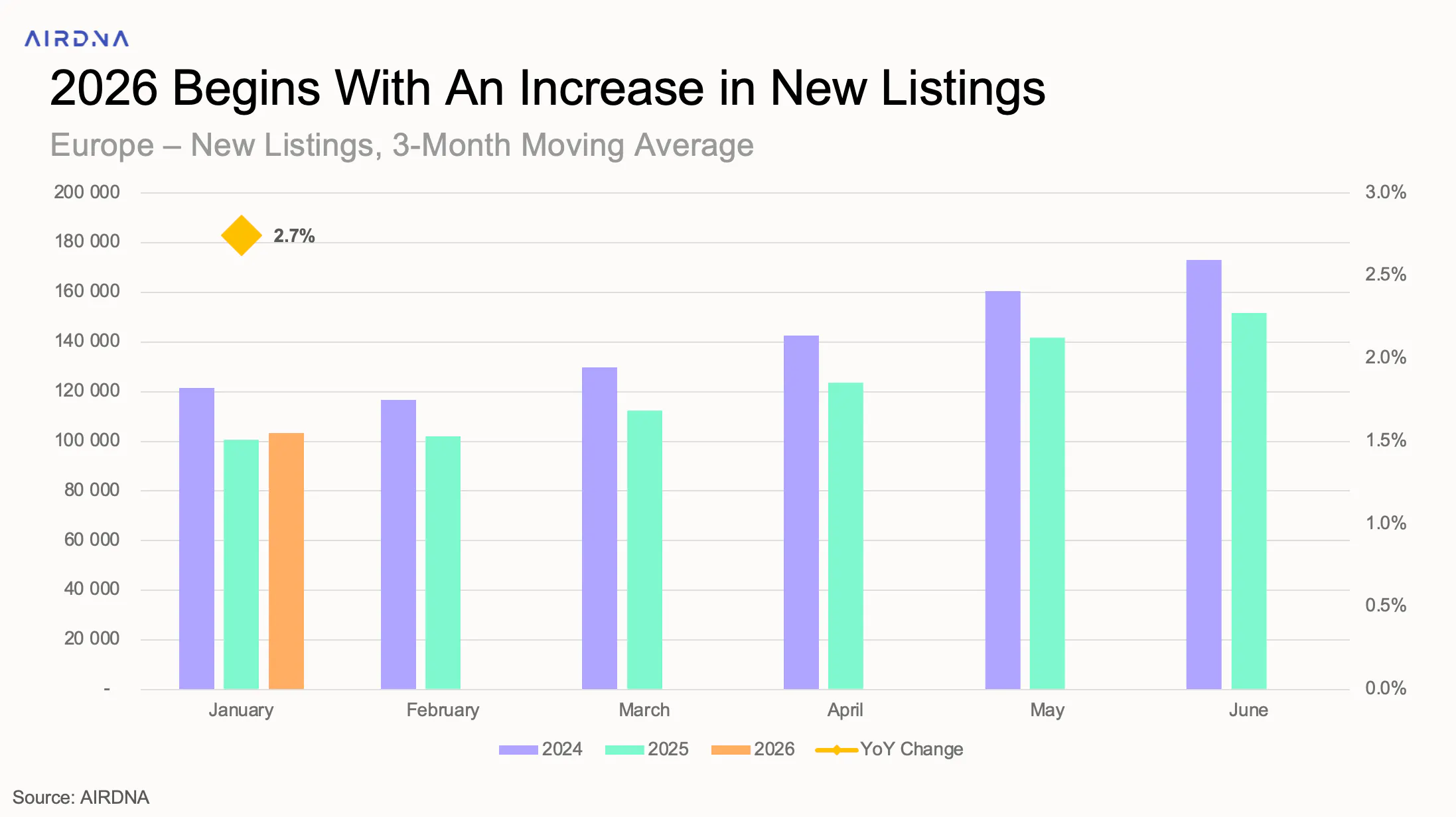 2026 Begins With An Increase in New Listings